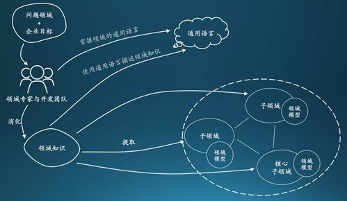 初識(shí)領(lǐng)域驅(qū)動(dòng)設(shè)計(jì) DDD在Java項(xiàng)目中的落地與開發(fā)架構(gòu)實(shí)踐