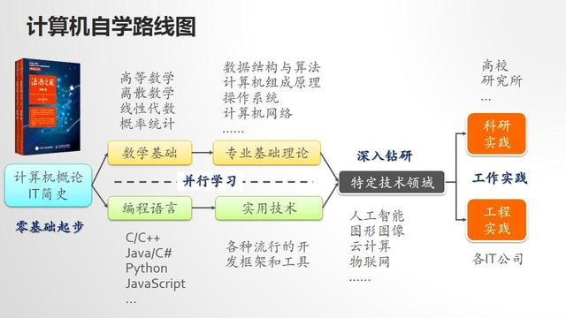 計算機專業編程學習指南 老學長的經驗之談，告別迷茫